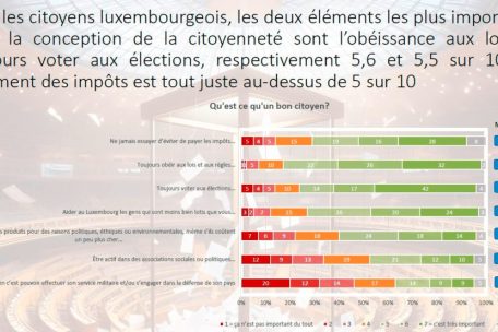 Macht die Steuerhinterziehungsaffäre von Pim Knaff der DP noch einen Strich durch den zweiten Sitz?