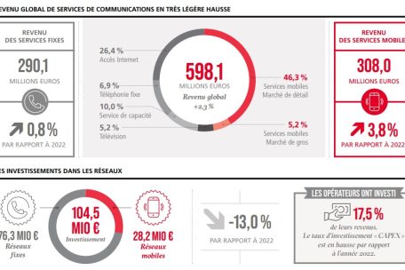Der Luxemburger Telekommunikationssektor hat im Jahr 2023 einen Gesamtumsatz von 598,1 Millionen Euro erreicht