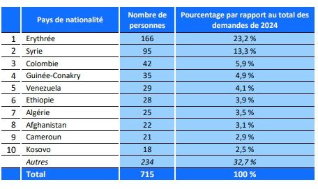 Herkunftsländer der internationalen Schutzantragsteller 2024 (Stand 27. Juni 2024)