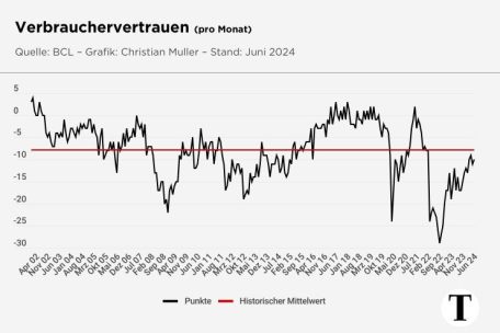 Bei der langfristigen Entwicklung des Verbrauchervertrauens ist der Einfluss von Krisen, wie etwa 2008 im Finanzbereich und 2020 mit Corona, sehr deutlich