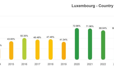 Von deutlicher Verbesserung zur Stagnierung: So haben sich LGBTQIA+-Rechte in Luxemburg seit 2013 entwickelt