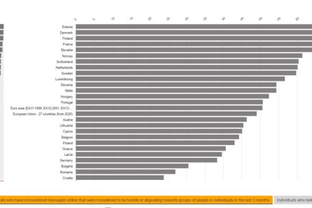 Personen im Alter von 16 bis 29 Jahren, die das Internet in den drei letzten Monaten genutzt haben und online auf Nachrichten getroffen sind, die sie als „feindselig oder herabsetzend gegenüber Gruppen von Menschen oder Einzelpersonen“ empfinden