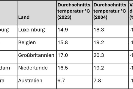 OECD-Hauptstädte mit dem stärksten Temperaturrückgang seit 2004<br />