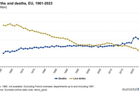 Geburten und Sterbefälle in der EU