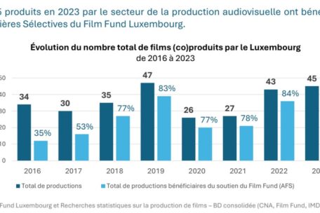 (Ko-)Produktionen und die Finanzspritzen durch den Filmfonds