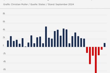 Entwicklung der Wohnungspreise seit 2016 im Quartalsvergleich