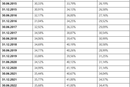 Entwicklung der verschiedenen Quoten für die Vertretung von Frauen seit dem 31. Januar 2015
