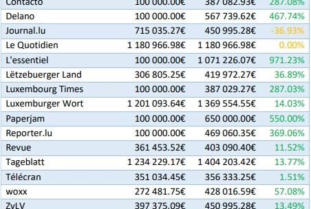 Ausgezahlte Pressehilfen im „alten“ und „neuen“ Regime. Nicht alle Medien, die zurzeit eine Hilfe erhalten, sind aufgeführt.