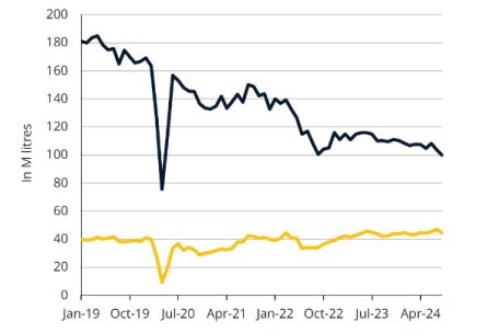 Fünf-Jahres-Trend: Kraftstoffverkauf in Luxemburg von 2019 bis 2024