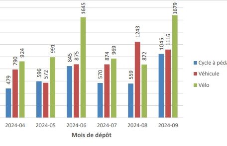 Die Entwicklung der beantragten Finanzhilfen von April bis September 2024