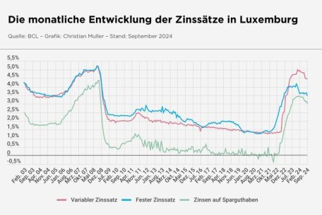 Die aktuelle Zinsentwicklung deutet an: Sparen wird wieder etwas unattraktiver, für Häuslebauer könnte es wieder interessanter werden
