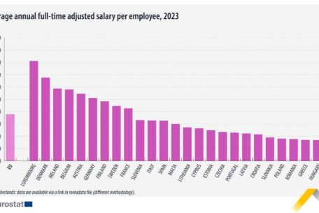 Die durchschnittlichen Jahresgehälter pro Land