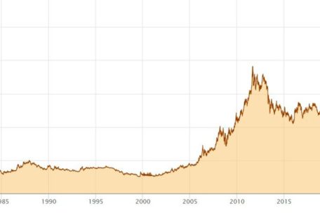 Der Preis für eine Feinunze Gold in US-Dollar