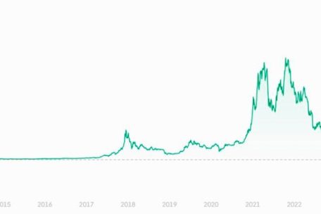 Der Preis von einem Bitcoin in US-Dollar