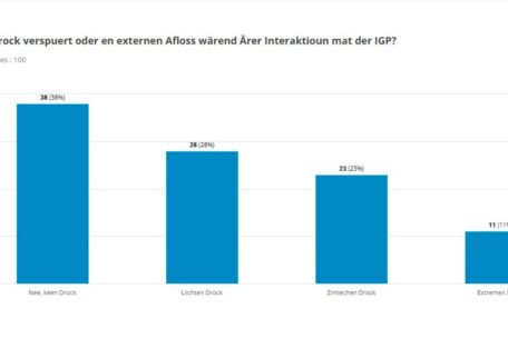 Ein Auszug aus der Umfrage-Auswertung: Frage Nummer acht von zehn
