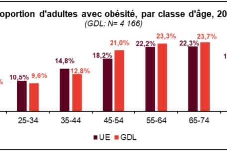 Anteil der Erwachsenen, die im Jahr 2019 in der Europäischen Union (EU) und in Luxemburg (LU) an Fettleibigkeit leiden, nach Alterskategorie