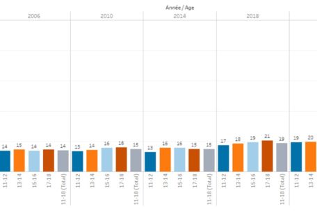 Fettleibigkeit bei Jugendlichen, nach Alter