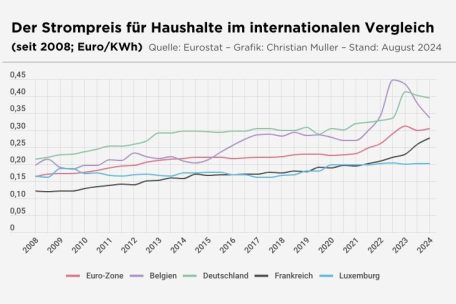 Aktuell hat Luxemburg einen deutlich niedrigeren Strompreis als die Nachbarländer