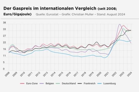 Der Preis für Gas war bereits 2021, mit den russischen Vorbereitungen für den Überfall der Ukraine, in die Höhe geschnellt