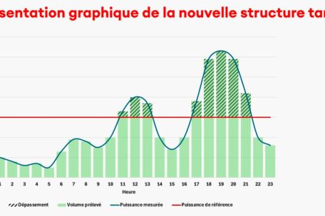 So etwa muss man sich die mögliche neue Tarifstruktur bei den Netzkosten vorstellen: Unter dem Strich bezahlt man eine reguläre Gebühr pro verbrauchte kWh. Für den Strom in den Stunden über dem Strich bezahlt man höhere Netzgebühren.