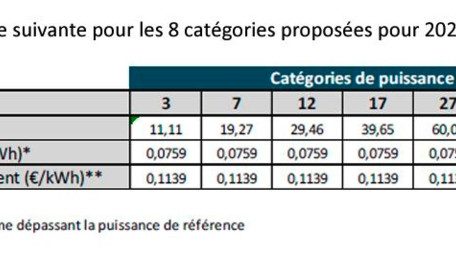 Laut der neuen Preisstruktur werden die Kunden künftig je nach Höhe ihres Verbrauchs in acht verschiedene Kategorien eingeteilt.