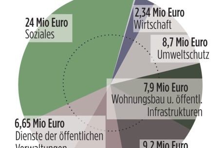Übersicht der Investitionsbereiche