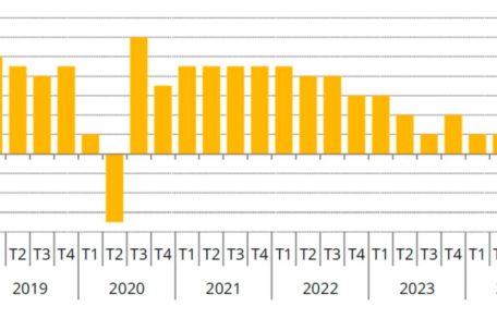 Job-Wachstumsrate pro Quartal verglichen mit dem Vorquartal