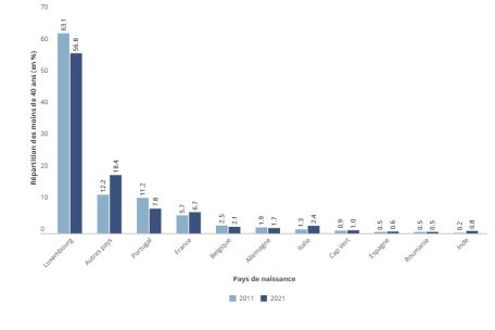 Die Anzahl an jungen Menschen nach Alter und Geburtsland 2011 und 2021