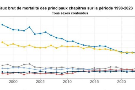 Die dunkelblaue Linie zeigt die Todesf&auml;lle mit der Ursache Kreislauferkrankungen &ndash; die gelbe Linie die Ursache Krebs
