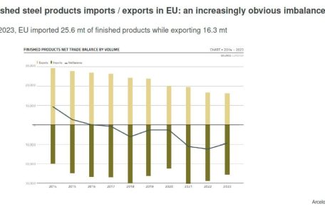 Aus Exporten wurden Importe