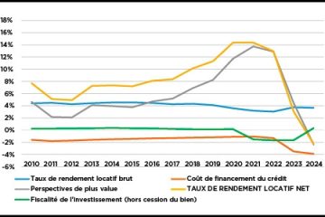 Observatoire de l’habitat / Mietmarkt unter der Lupe: Rentabilität sinkt – Einführung eines Mietkatasters könnte Jahre dauern