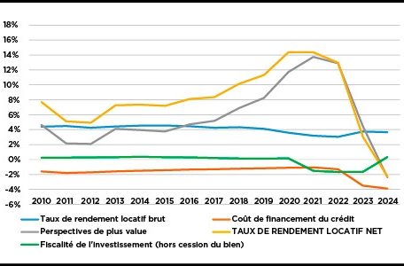 Observatoire de l’habitat / Mietmarkt unter der Lupe: Rentabilität sinkt – Einführung eines Mietkatasters könnte Jahre dauern