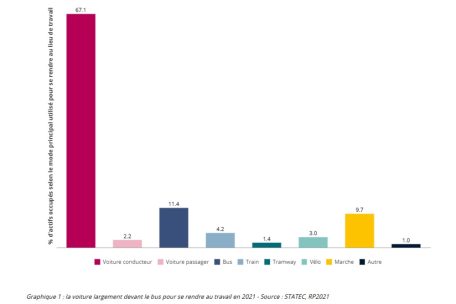 Als Transportmittel zur Arbeit lag das Auto im Jahr 2021 weit vor dem Bus