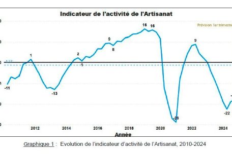 Der Konjunkturindex des Luxemburger Handwerks
