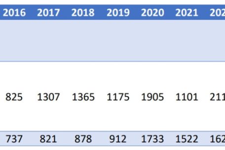 Anzahl geschaffener Stellen und jährliches Wachstum des Personals beim Zentralstaat insgesamt