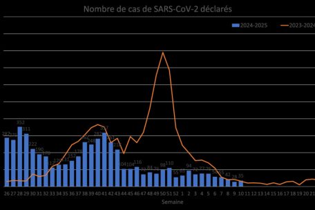 Die positiven Fälle von SARS-CoV-2 sind in Woche zehn leicht angestiegen