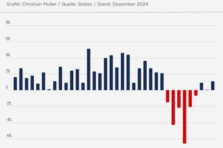 Entwicklung der Wohnungspreise seit 2016 im Quartalsvergleich