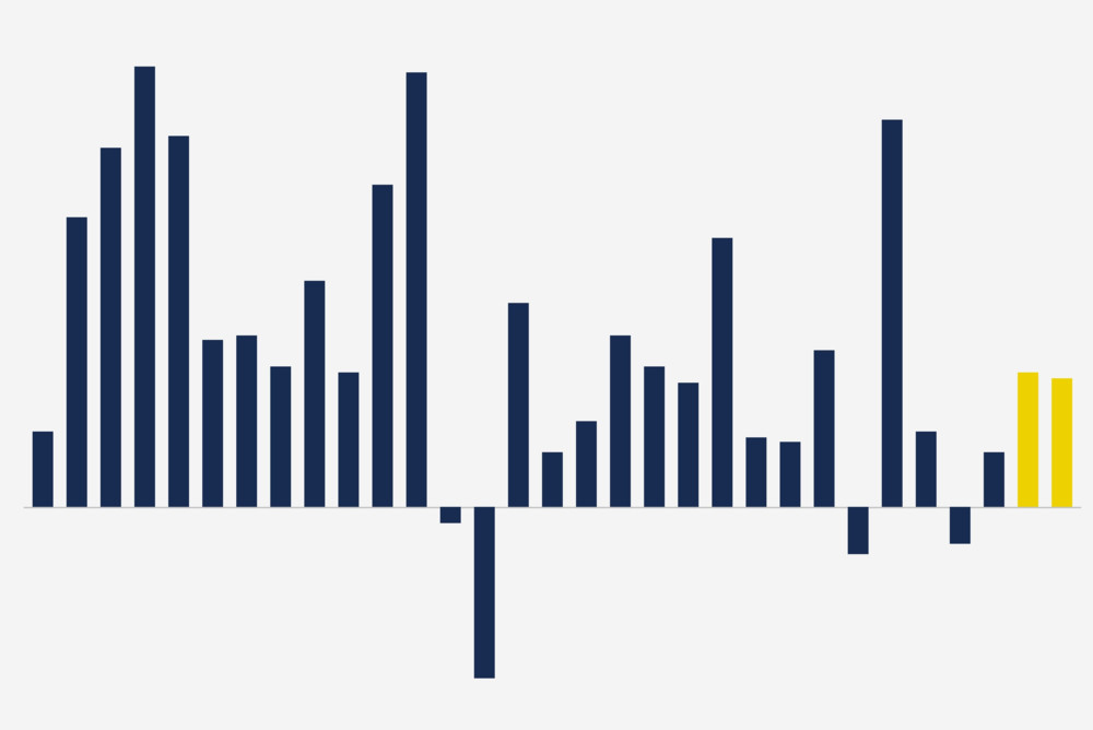 Plus 1 Prozent / Statec rechnet ab: Luxemburgs Volkswirtschaft 2024 leicht auf Wachstumskurs 