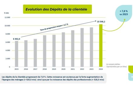 Die Entwicklung der Spareinlagen in den letzten 10 Jahren