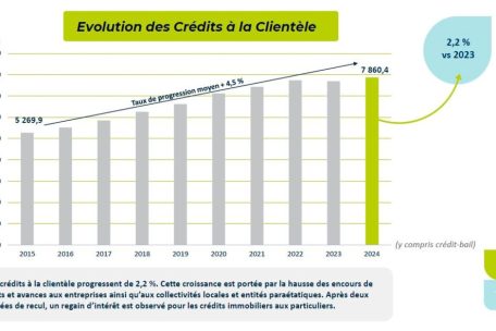 Die Entwicklung des Kreditvolumens in den letzten 10 Jahren