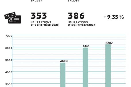 Die Zahl der Betrugsfälle steigt