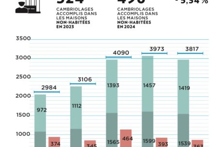 Die Zahl der Einbrüche ging 2024 zurück