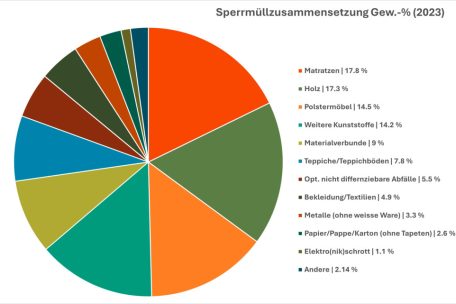 Die Hälfte des Sperrmülls besteht aus Matratzen, Holz und Polstermöbeln
