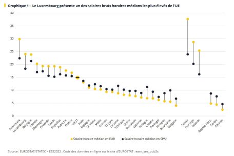Medianstundenlöhne und Kaufkraft europäischer Staaten