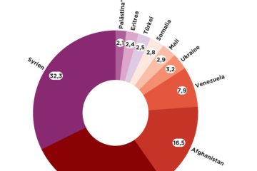 Laut Eurostat / 437.900 Menschen erhielten 2024 Asyl in der EU
