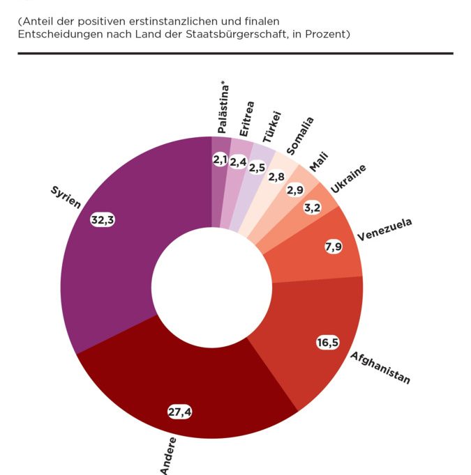 Laut Eurostat / 437.900 Menschen erhielten 2024 Asyl in der EU
