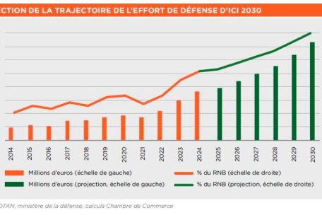 Diese Grafik zeigt die geplante Entwicklung der Luxemburger Verteidigungsausgaben bis 2030