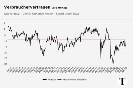 Bei der langfristigen Entwicklung des Verbrauchervertrauens ist der Einfluss von Krisen, wie etwa 2008 im Finanzbereich und 2022 mit dem russischen Überfall der Ukraine, sehr deutlich zu sehen
