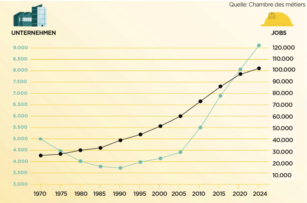 Chambre des Métiers / Luxemburger Handwerk ist ein Jobmotor – mit strukturellen Problemen