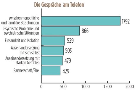 Die sechs zentralen Themen der Gespräche am Telefon